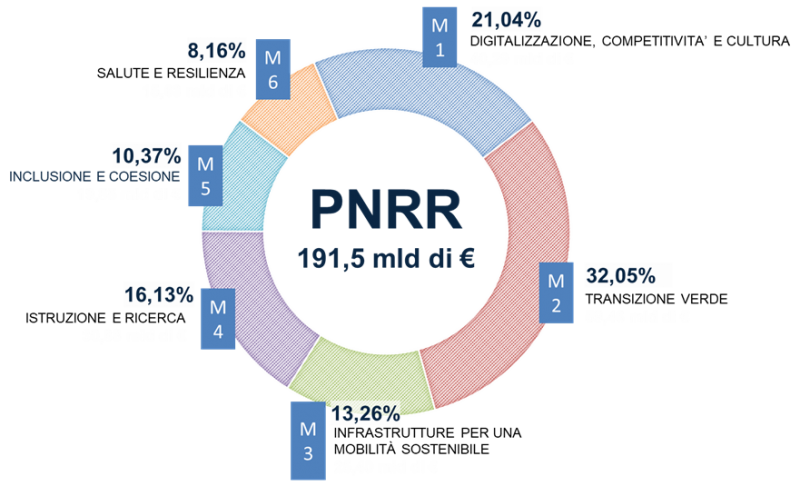 Consulenza In Ambito PNRR – Piano Nazionale Di Ripresa E Resilienza ...